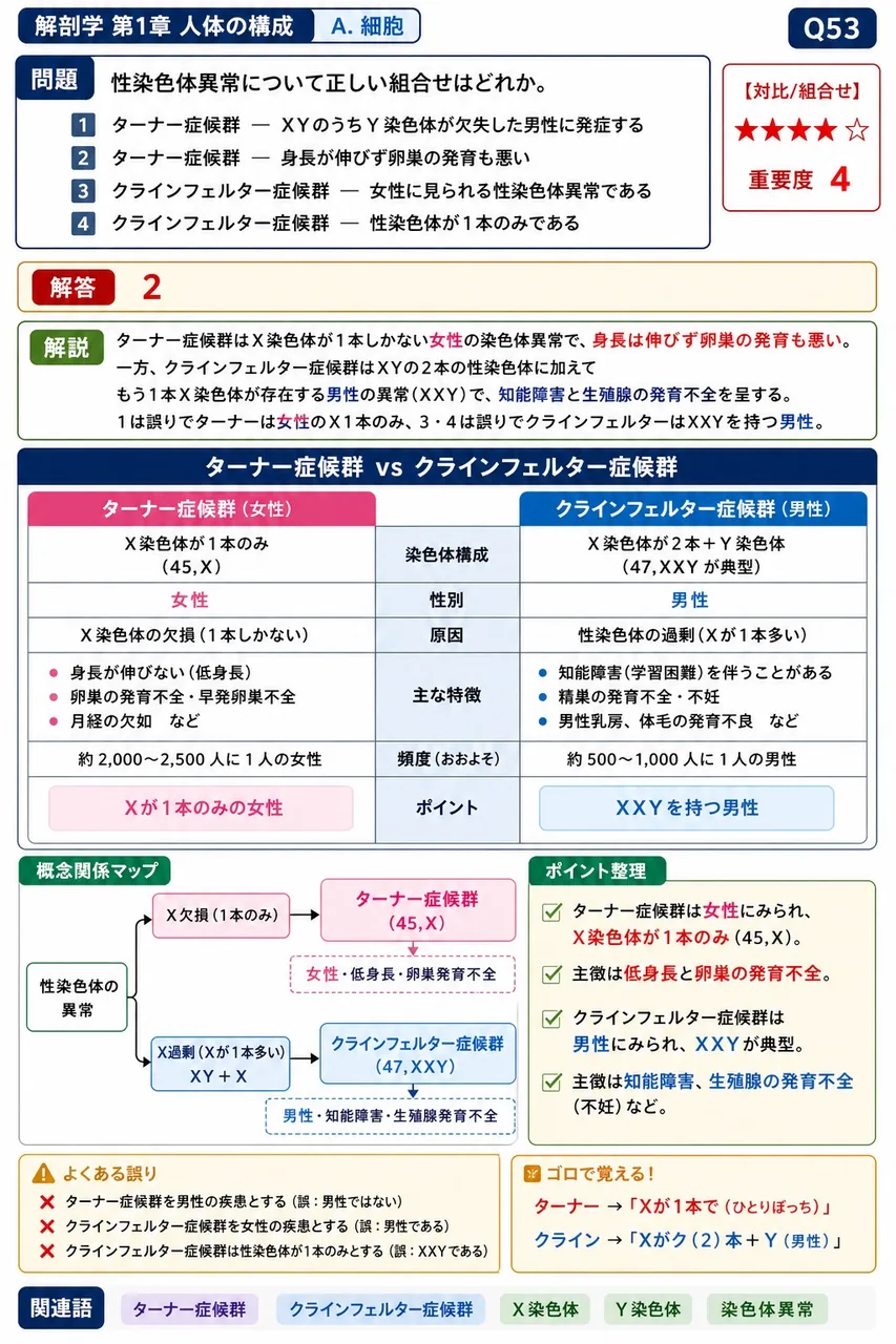 性染色体異常について正しい組合せはどれか。 解説図