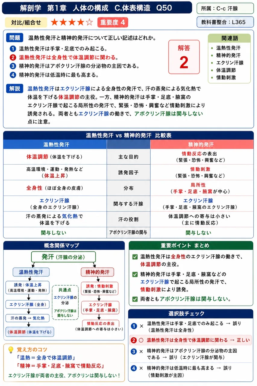 温熱性発汗と精神的発汗について正しい記述はどれか。 解説図