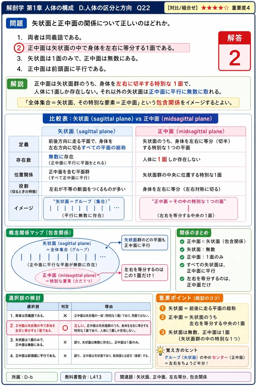 矢状面と正中面の関係について正しいのはどれか。 解説図