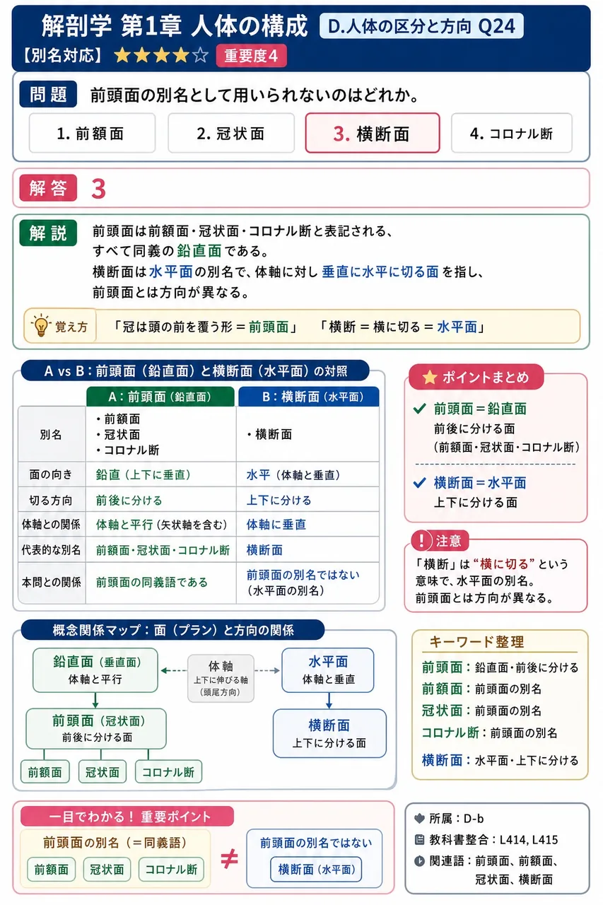 前頭面の別名として用いられないのはどれか。 解説図