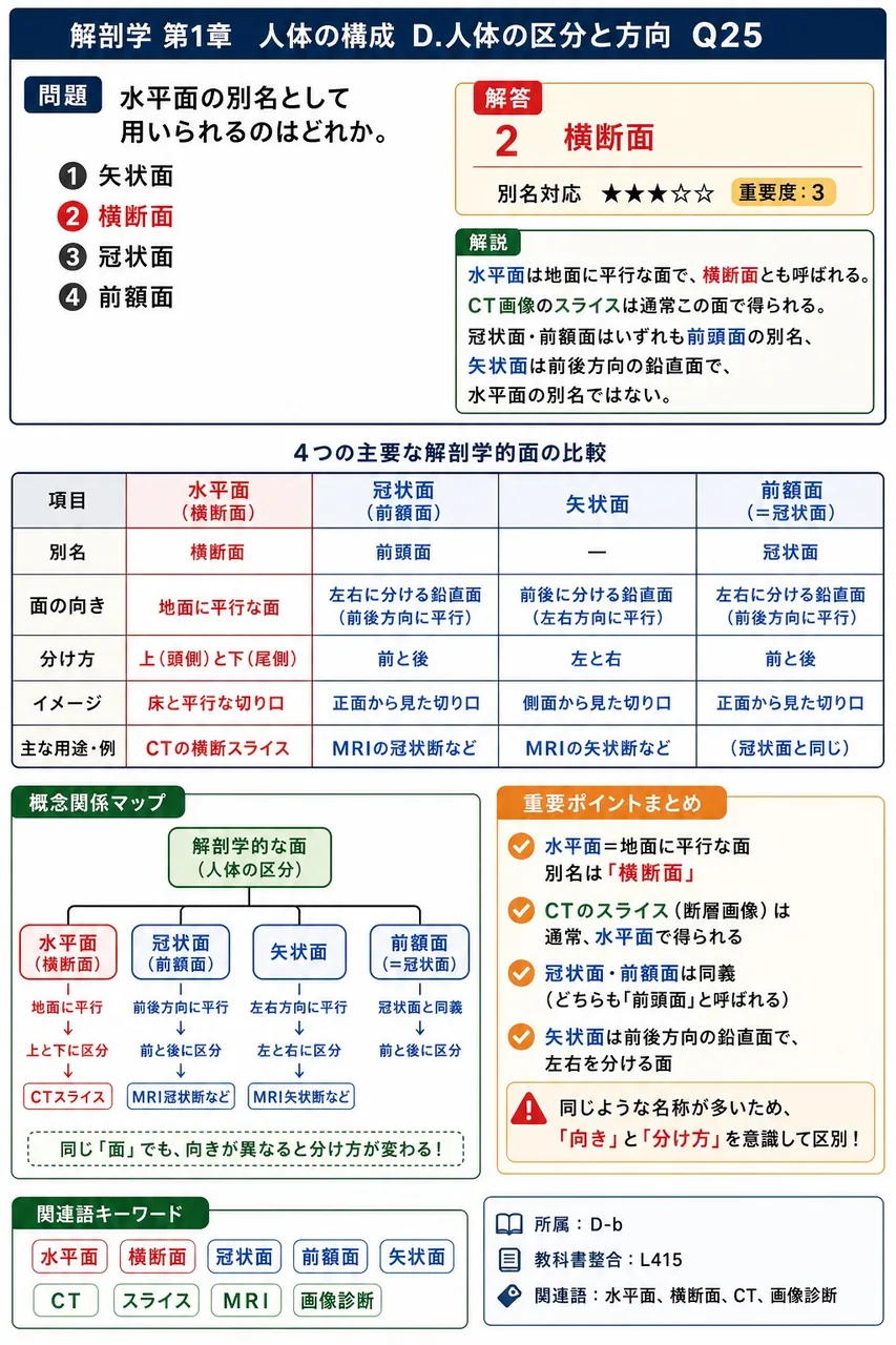 水平面の別名として用いられるのはどれか。 解説図