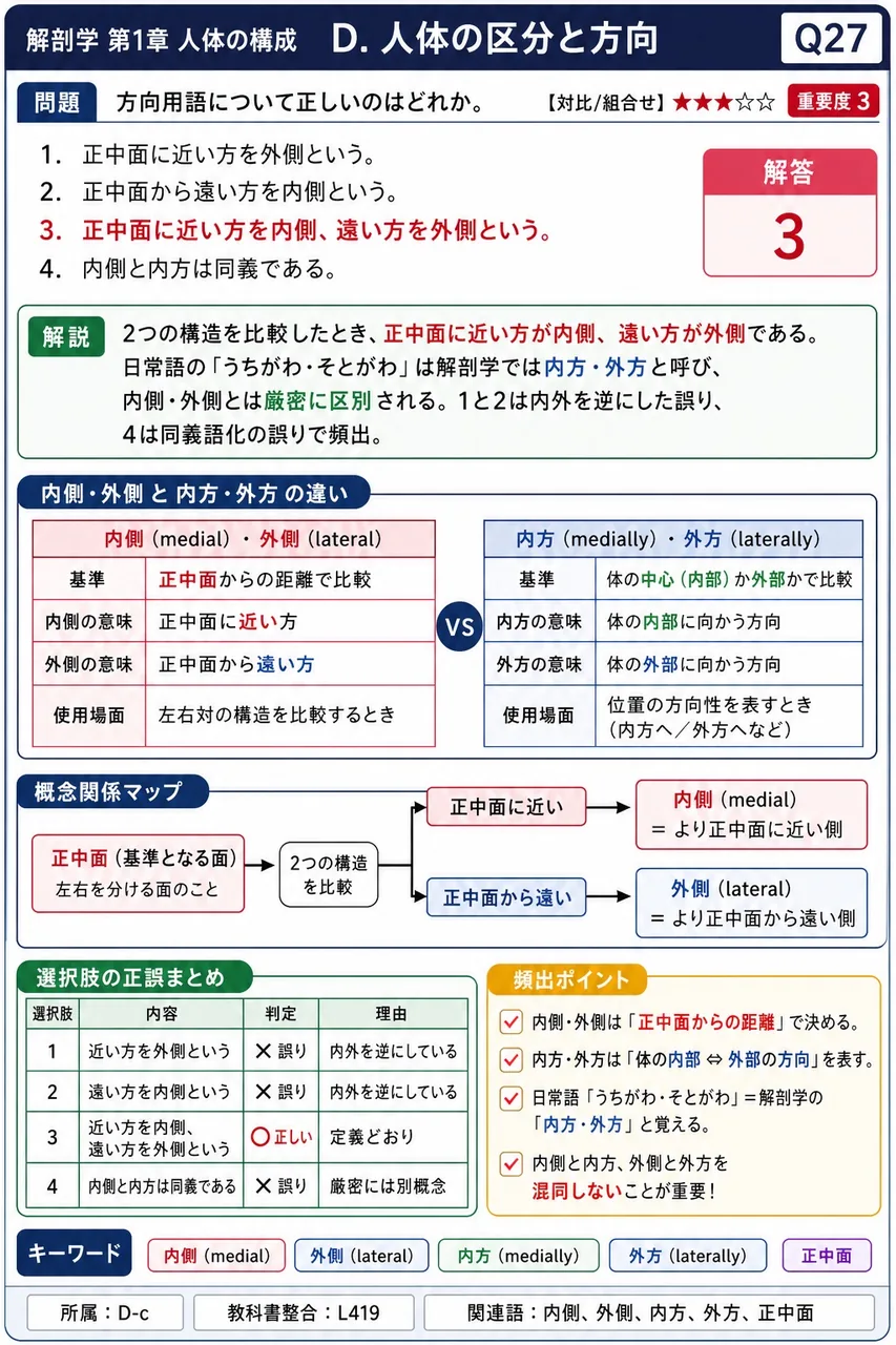 方向用語について正しいのはどれか。 解説図