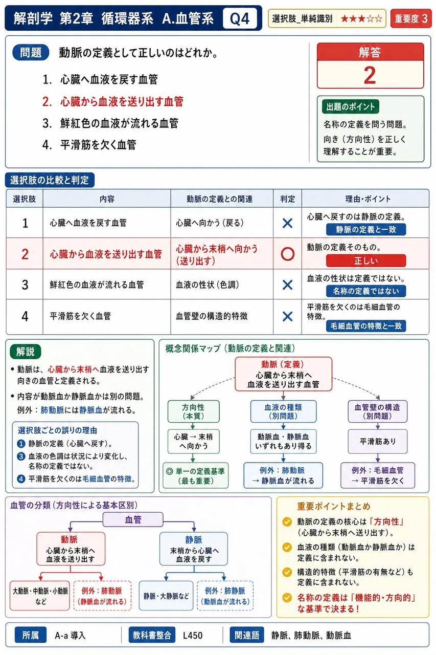 動脈の定義として正しいのはどれか。 解説図