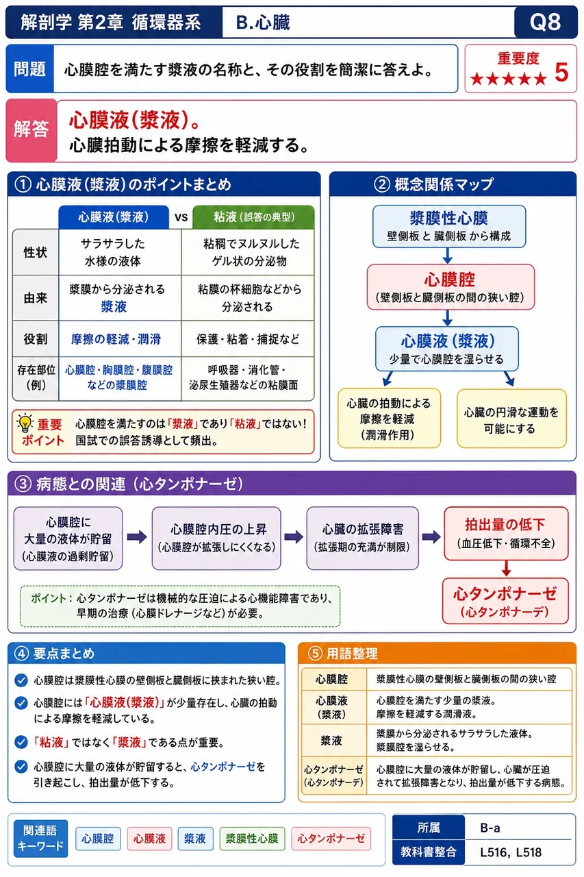 心膜腔を満たす漿液の名称と、その役割を簡潔に答えよ。 解説図