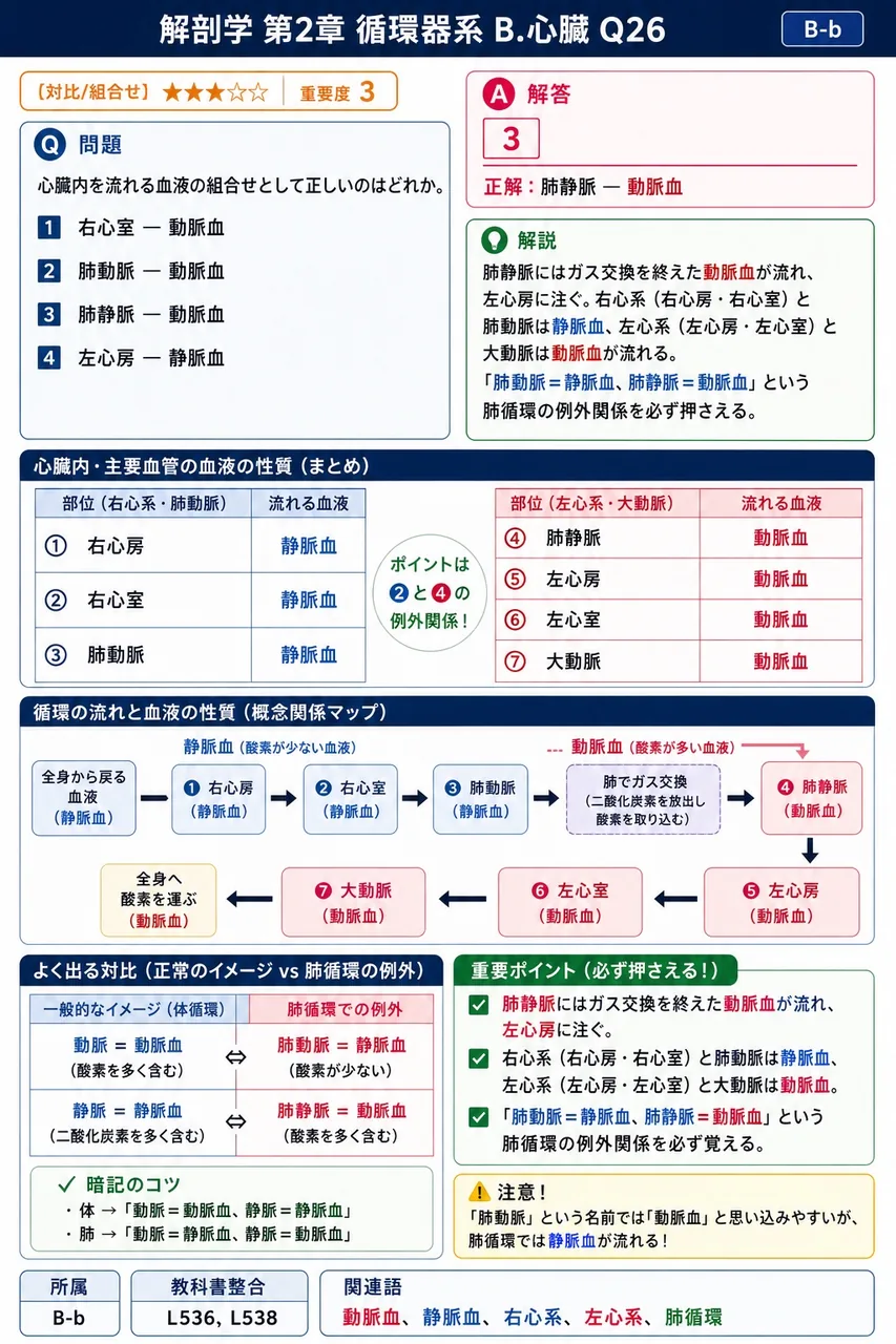 心臓内を流れる血液の組合せとして正しいのはどれか。 解説図