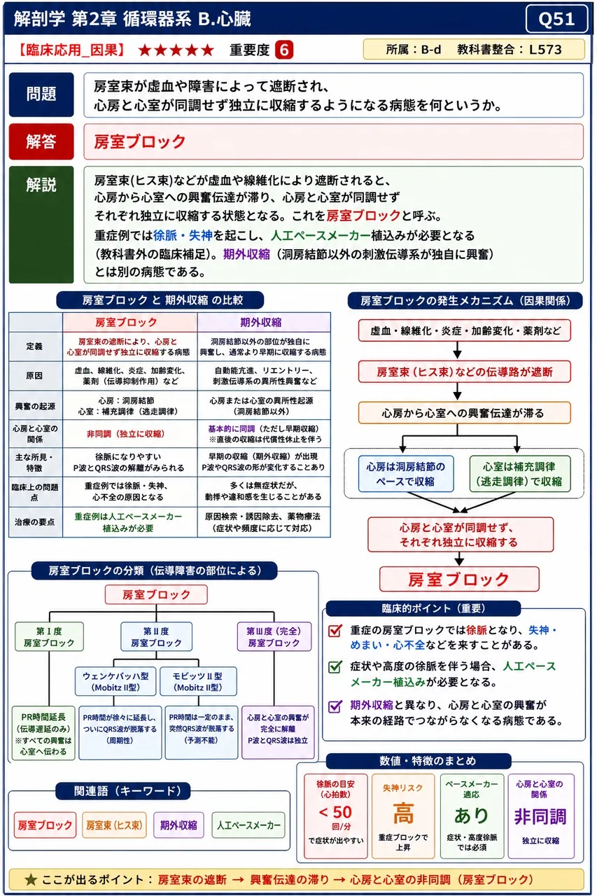 房室束が虚血や障害によって遮断され、心房と心室が同調せず独立に収縮するようになる病態を何というか。 解説図