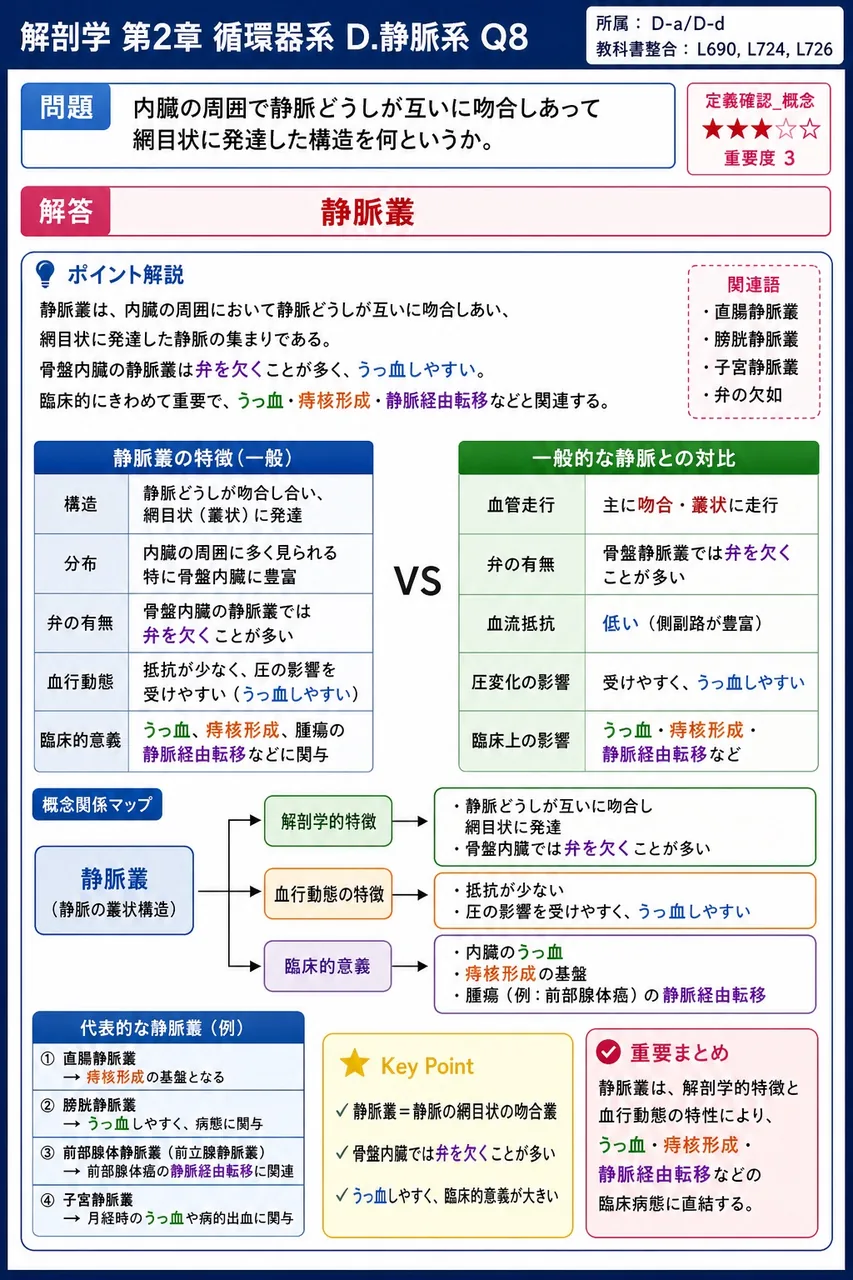内臓の周囲で静脈どうしが互いに吻合しあって網目状に発達した構造を何というか。 解説図