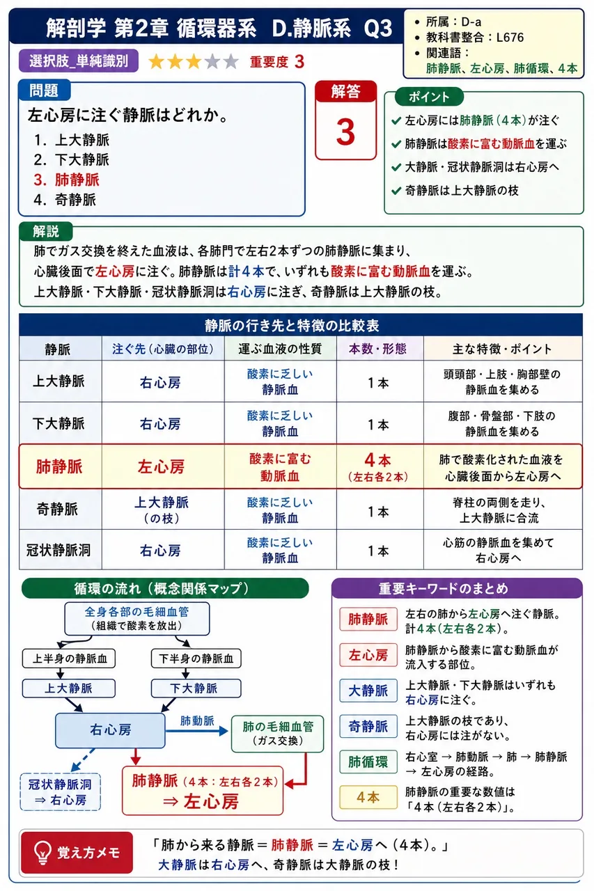肺癌などの縦隔腫瘍が上大静脈を圧迫・閉塞して生じる、顔面・上肢の浮腫と頸部・胸壁の皮静脈怒張を主徴とする症候群を何というか。 解説図