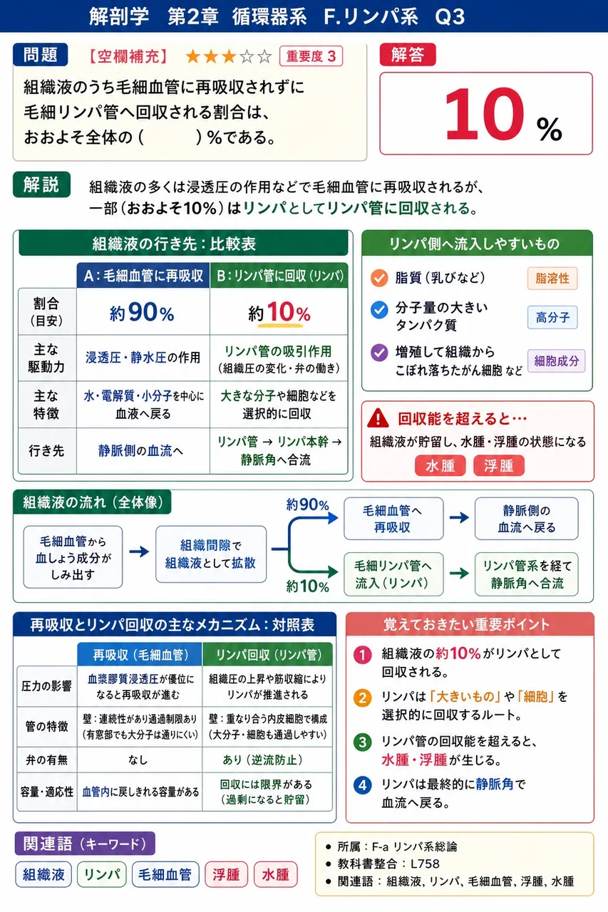 胸腺の内部構造として正しい組合せはどれか。 解説図