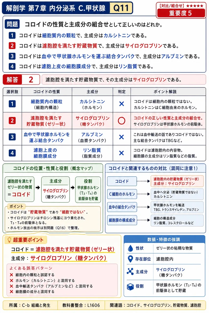 コロイドの性質と主成分の組合せとして正しいのはどれか。 解説図