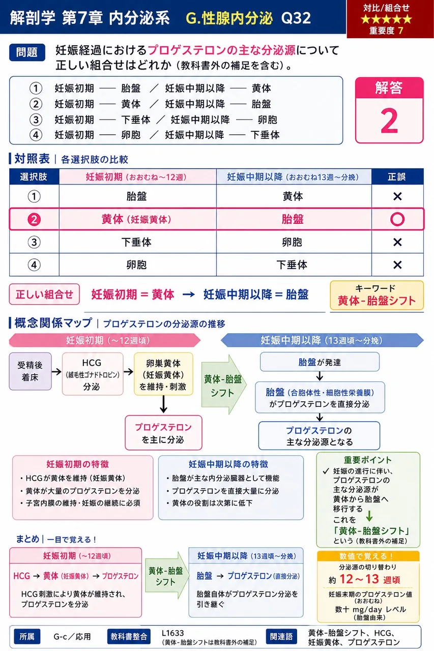 妊娠経過におけるプロゲステロンの主な分泌源について正しい組合せはどれか(教科書外の補足を含む)。 解説図
