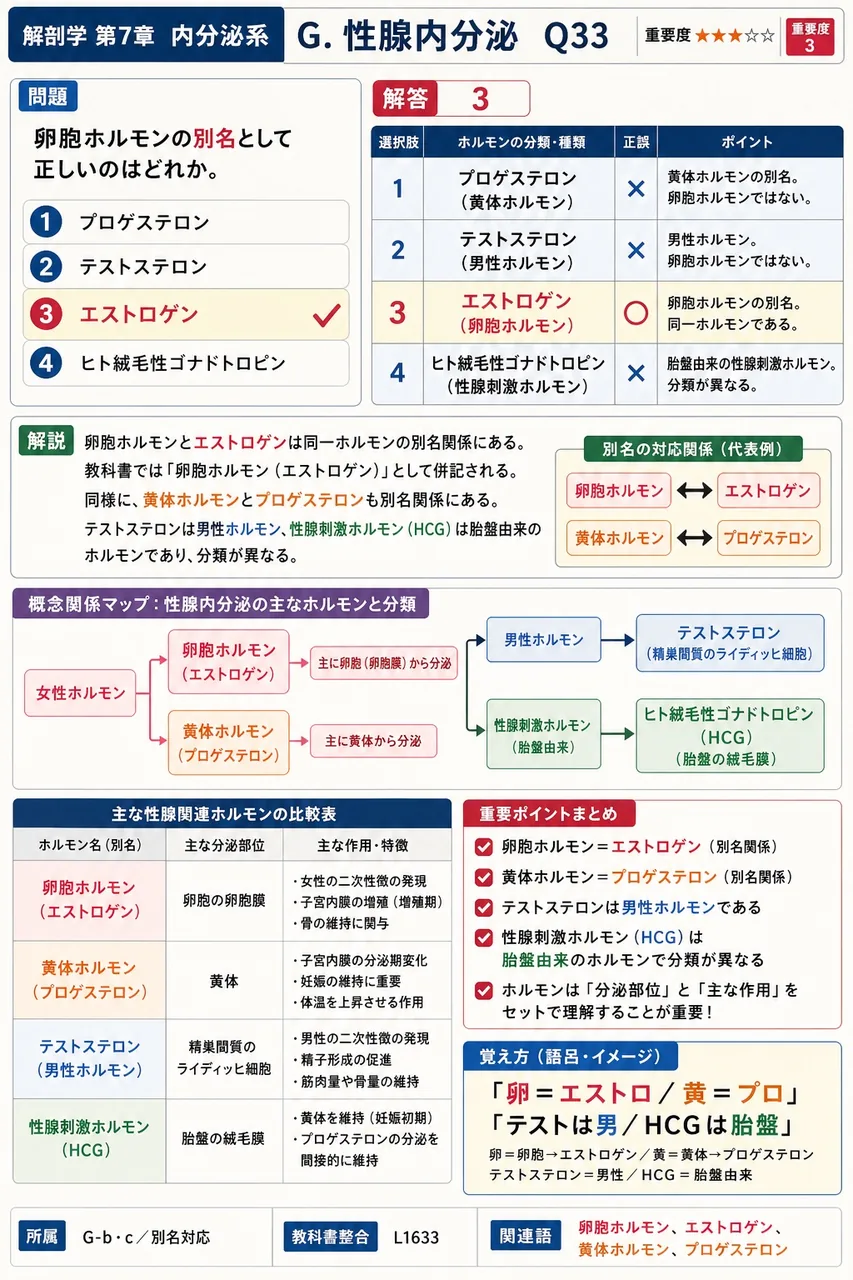 卵胞ホルモンの別名として正しいのはどれか。 解説図