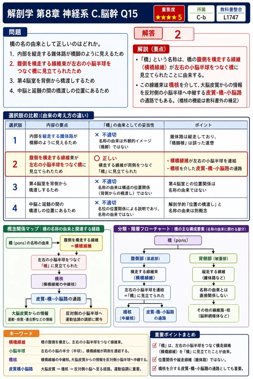 橋の名の由来として正しいのはどれか。 解説図