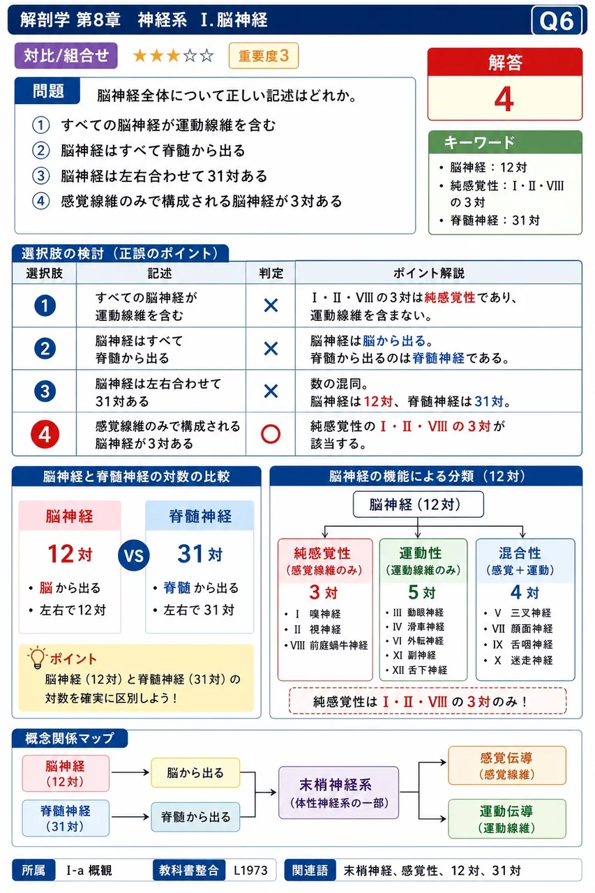脳神経全体について正しい記述はどれか。 解説図