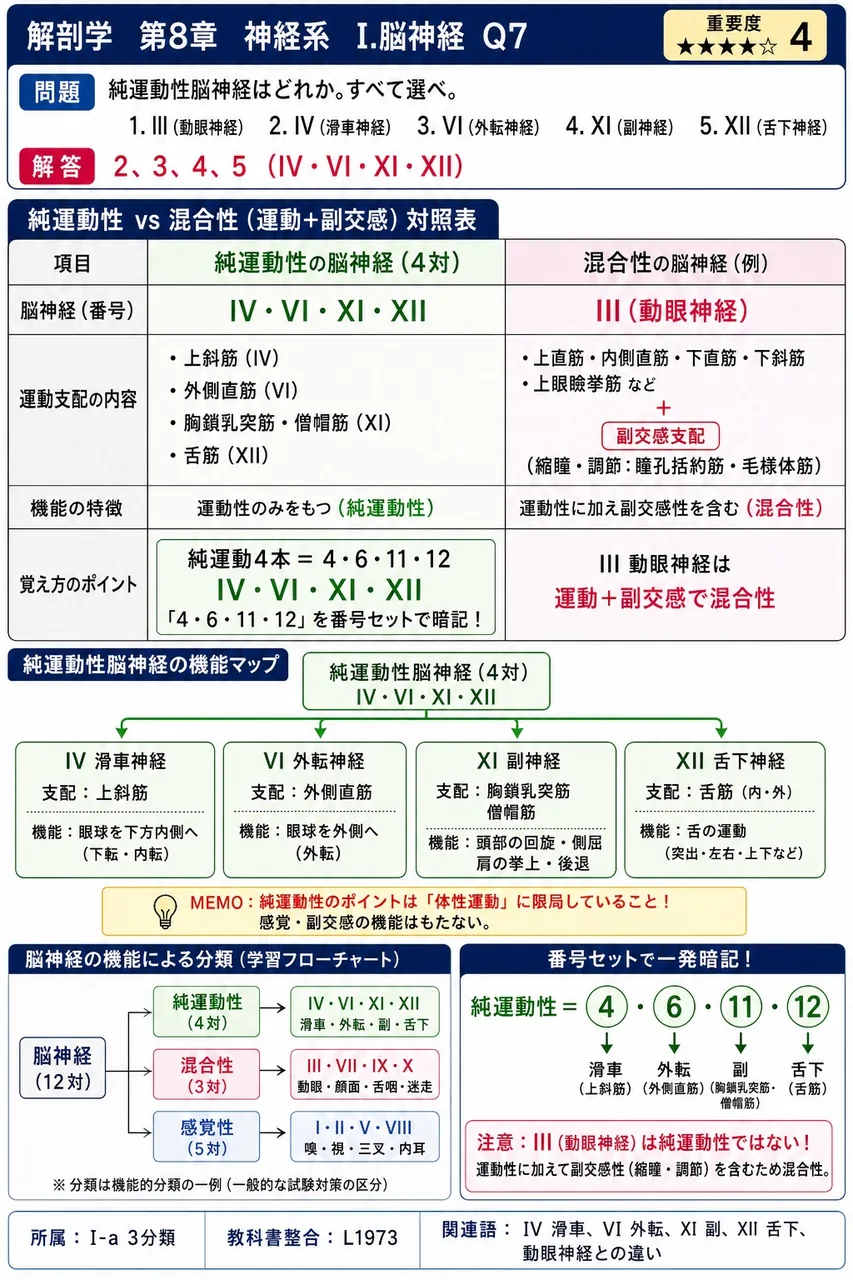 純運動性脳神経はどれか。すべて選べ。 解説図