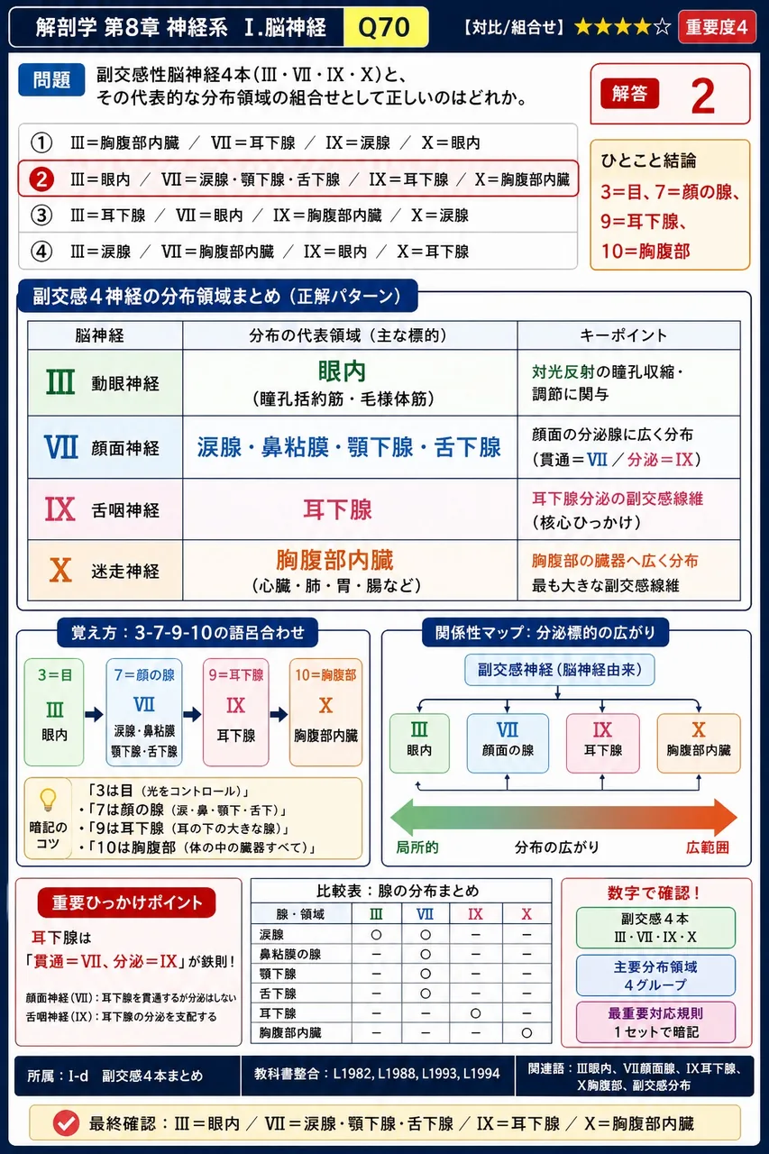 副交感性脳神経4本(III・VII・IX・X)と、その代表的な分布領域の組合せとして正しいのはどれか。 解説図