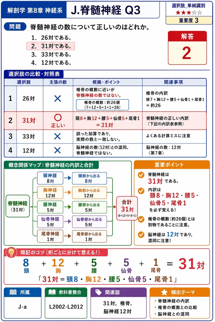 脊髄神経の数について正しいのはどれか。 解説図