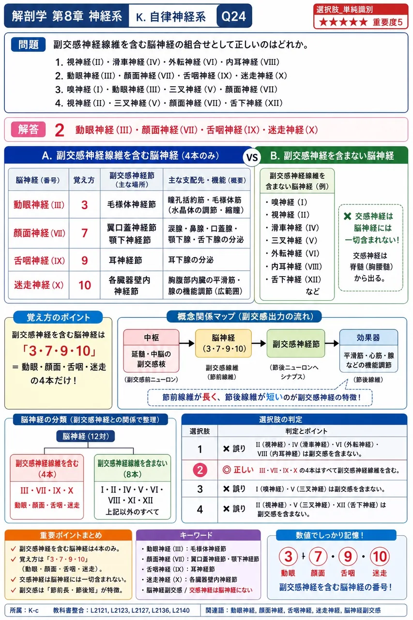 副交感神経線維を含む脳神経の組合せとして正しいのはどれか。 解説図