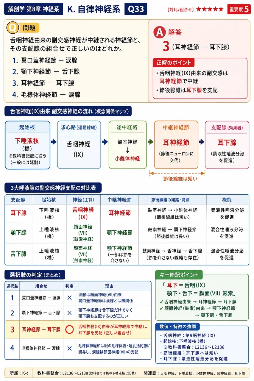 舌咽神経由来の副交感神経が中継される神経節と、その支配腺の組合せで正しいのはどれか。 解説図