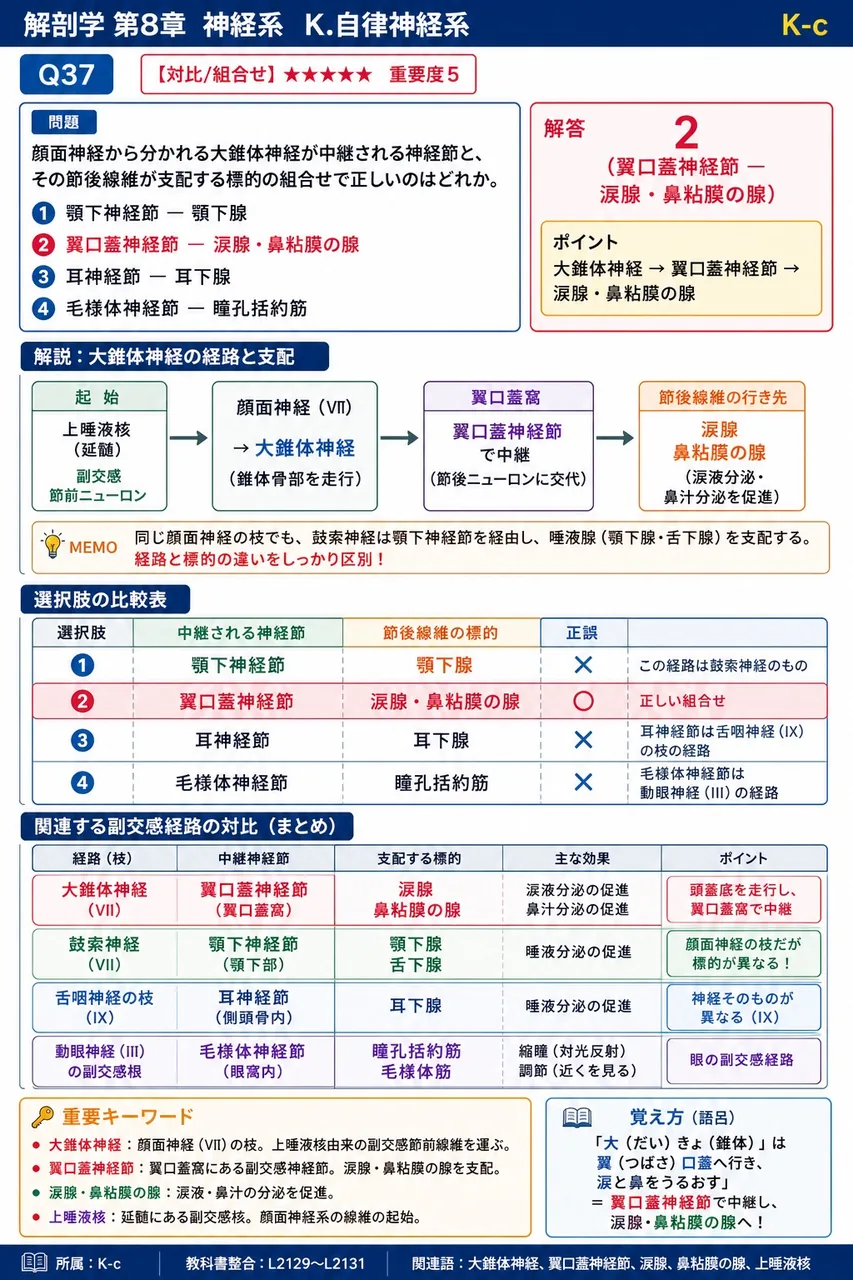 顔面神経から分かれる大錐体神経が中継される神経節と、その節後線維が支配する標的の組合せで正しいのはどれか。 解説図