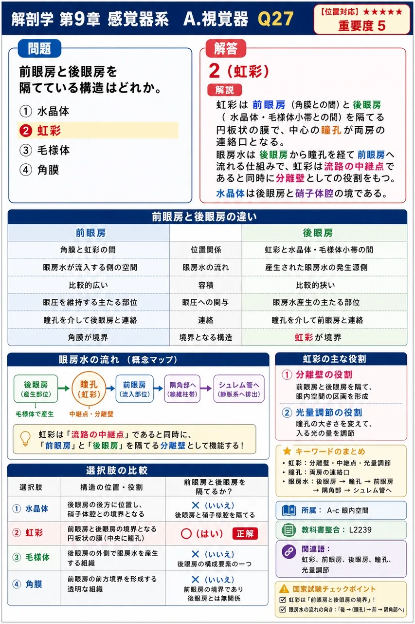 前眼房と後眼房を隔てている構造はどれか。 解説図