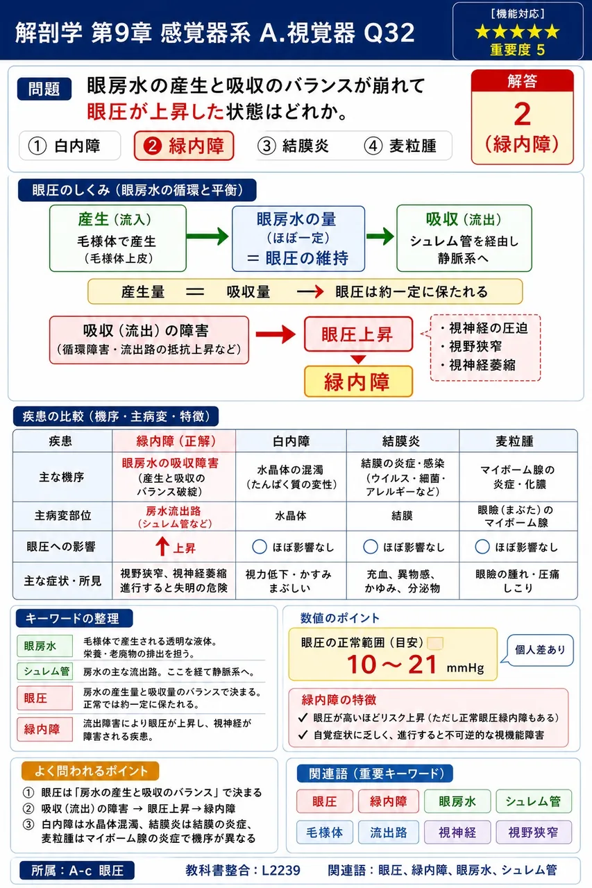眼房水の産生と吸収のバランスが崩れて眼圧が上昇した状態はどれか。 解説図
