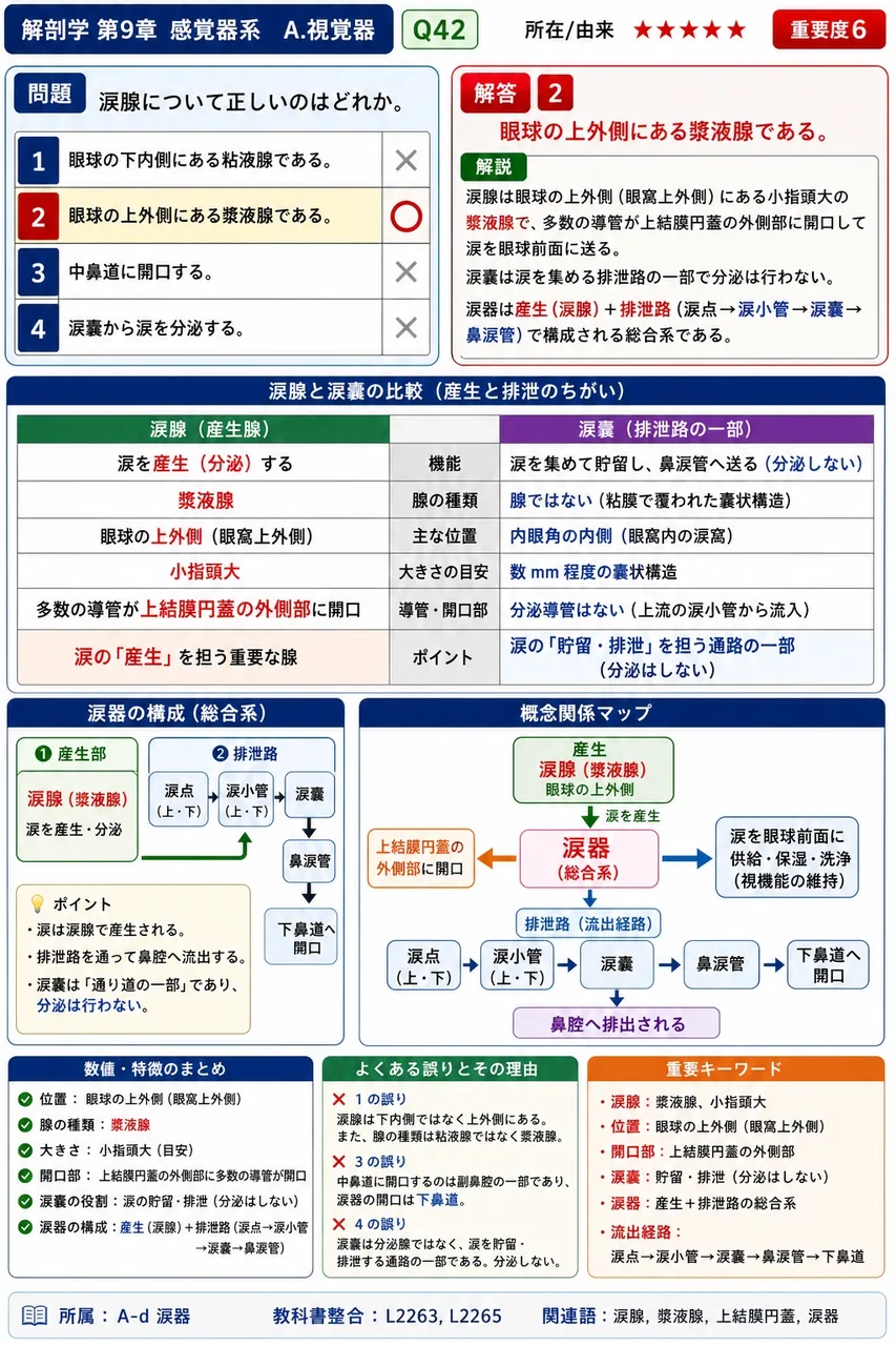 涙腺について正しいのはどれか。 解説図