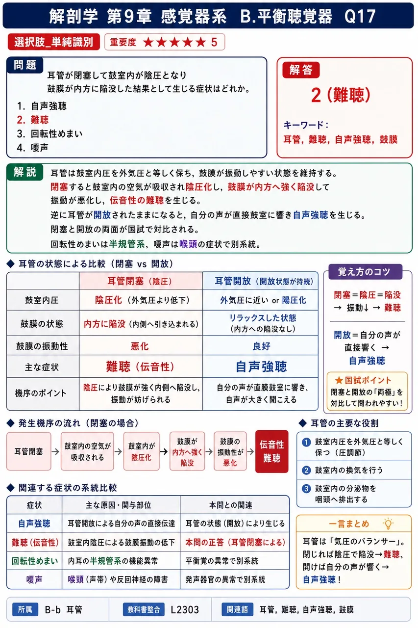 耳管が閉塞して鼓室内が陰圧となり鼓膜が内方に陥没した結果として生じる症状はどれか。 解説図