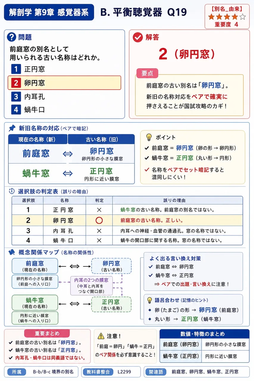 前庭窓の別名として用いられる古い名称はどれか。 解説図
