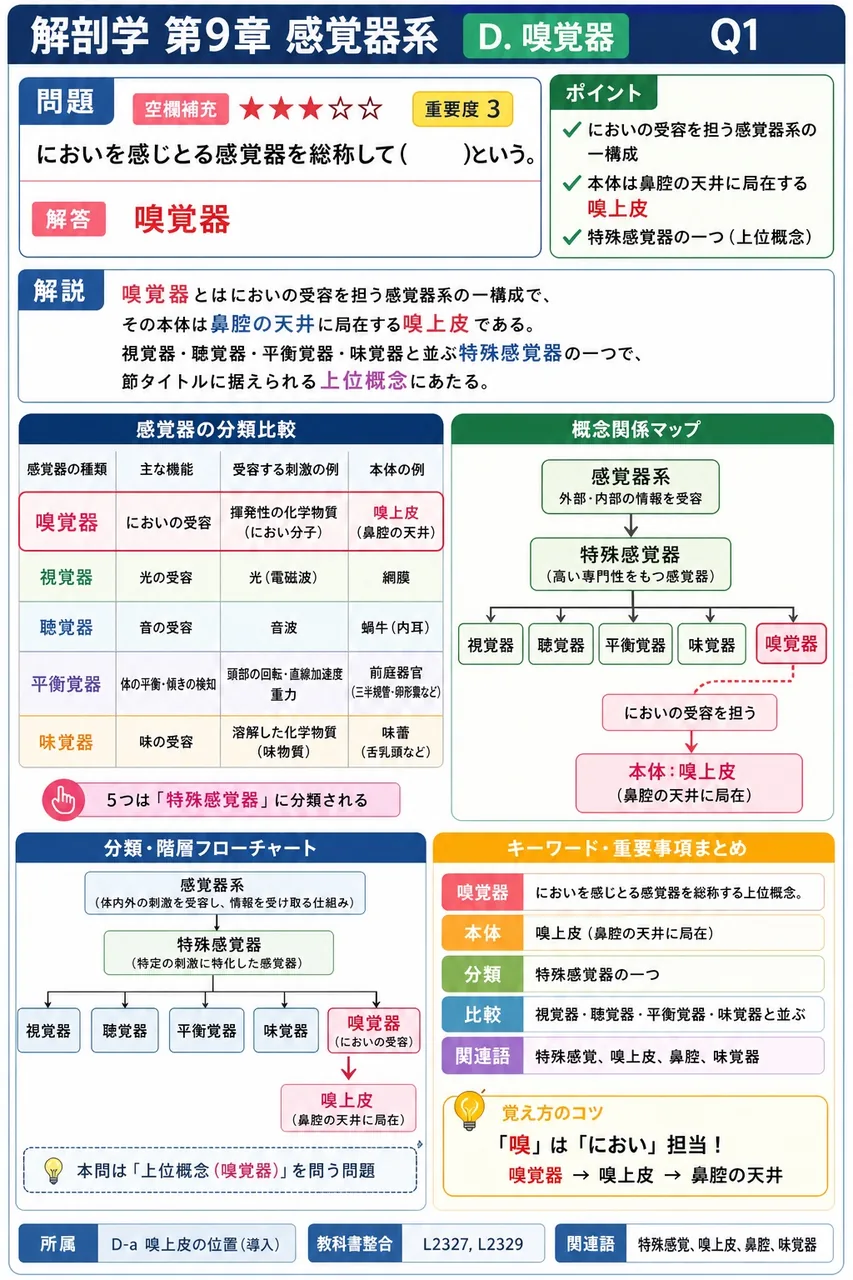 においを感じとる感覚器を総称して( )という。 解説図