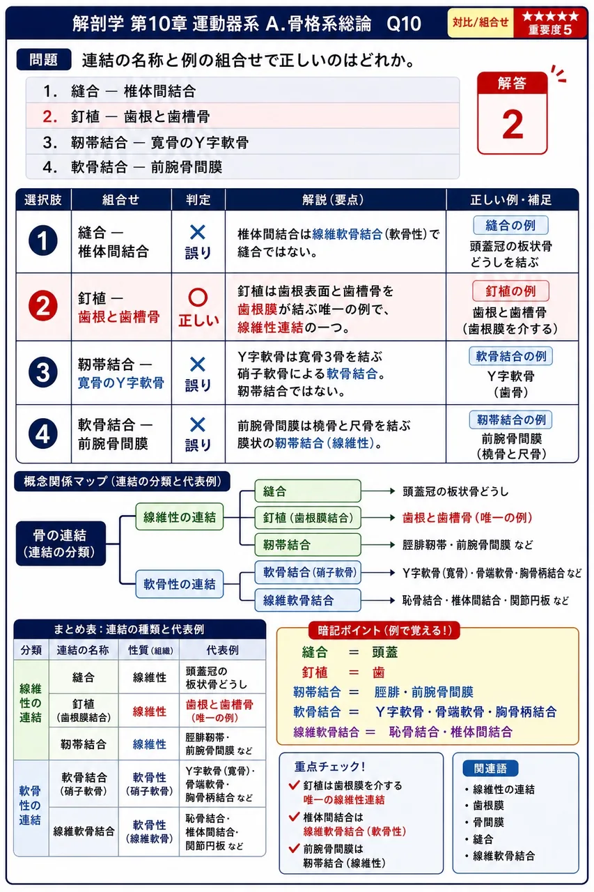 連結の名称と例の組合せで正しいのはどれか。 解説図