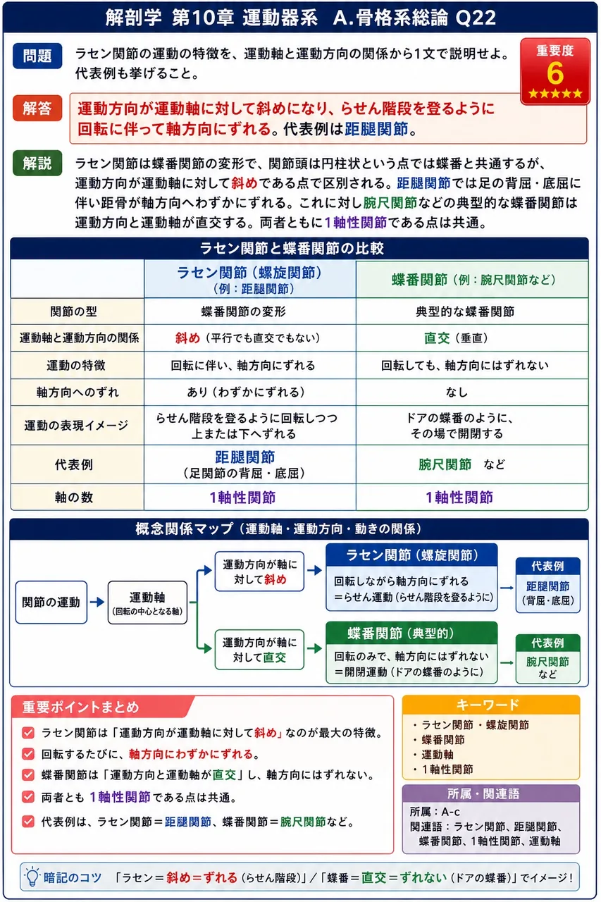 ラセン関節の運動の特徴を、運動軸と運動方向の関係から1文で説明せよ。代表例も挙げること。 解説図
