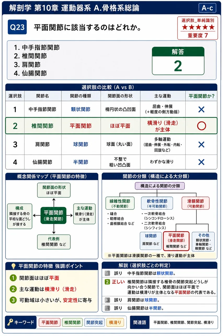 平面関節に該当するのはどれか。 解説図