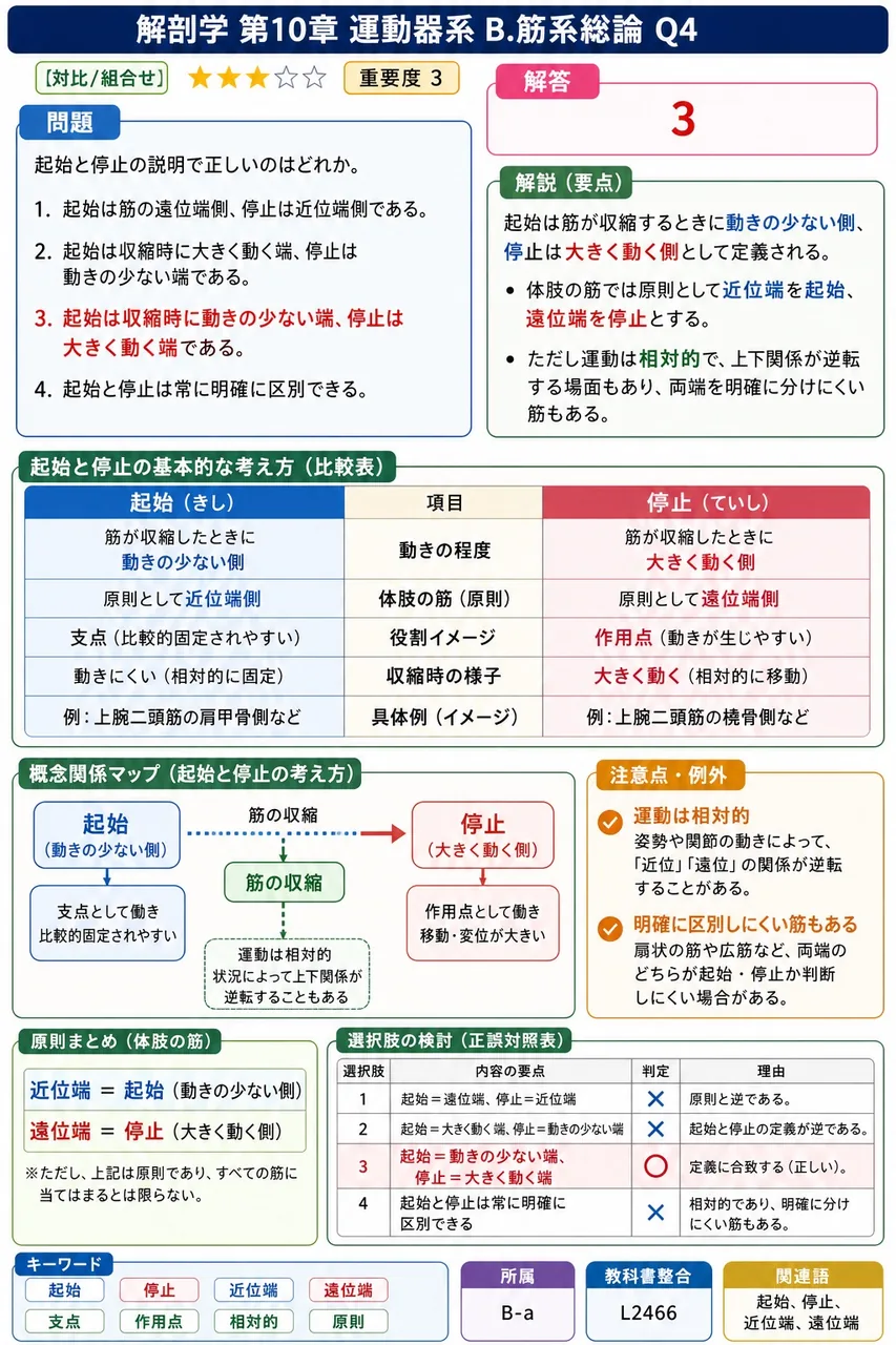 前腕の回内・回外と、肩関節・股関節の内旋・外旋の違いとして正しいのはどれか。 解説図