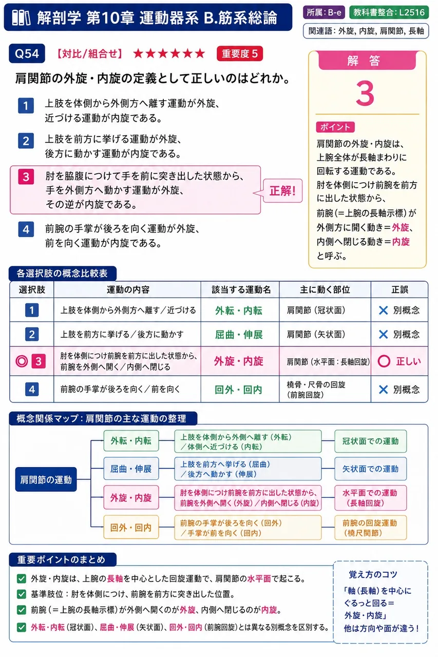 体幹の軸心に位置し、関節で連結した32〜34個の骨が縦に積み重なって体全体を支える支持骨格を何というか。 解説図