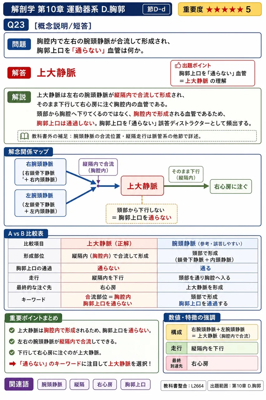 前斜角筋・中斜角筋・第1肋骨で囲まれる斜角筋隙などで腕神経叢や鎖骨下動静脈が圧迫され、上肢のしびれ・だるさを生じる病態を何というか。 解説図