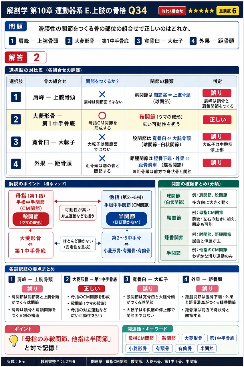 滑膜性の関節をつくる骨の部位の組合せで正しいのはどれか。 解説図