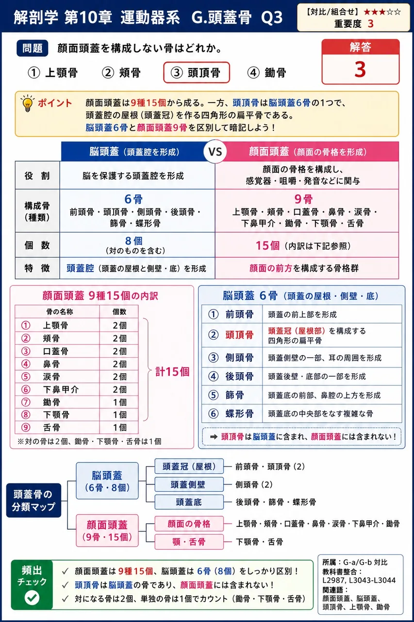 顔面頭蓋を構成しない骨はどれか。 解説図