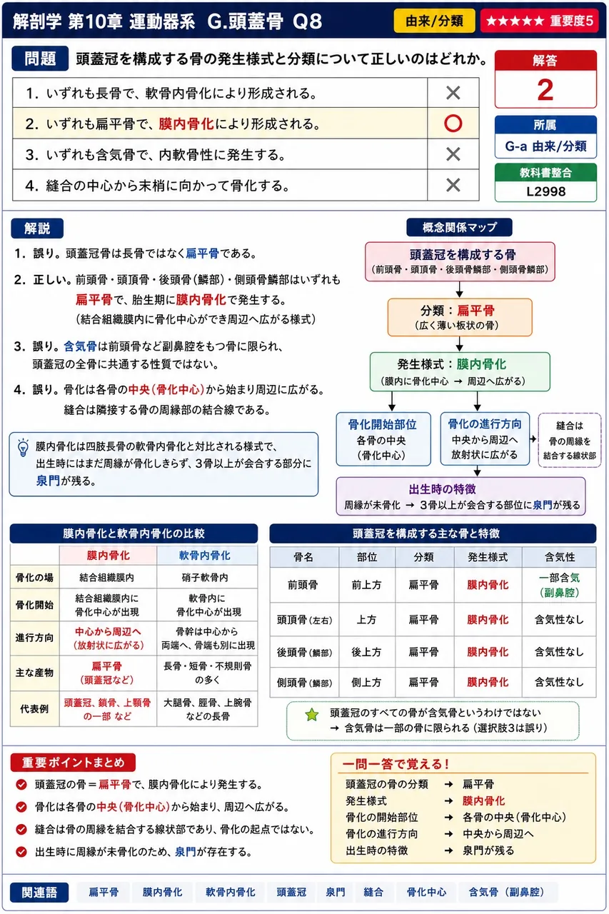 頭蓋冠を構成する骨の発生様式と分類について正しいのはどれか。 解説図