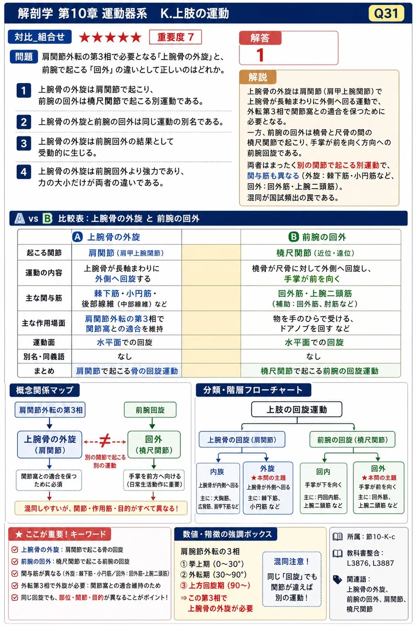 肩関節外転の第3相で必要となる「上腕骨の外旋」と、前腕で起こる「回外」の違いとして正しいのはどれか。 解説図