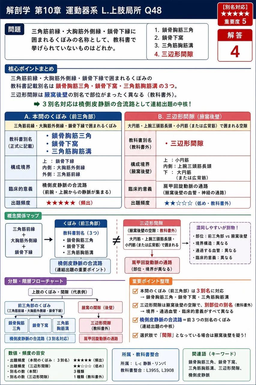 三角筋前縁・大胸筋外側縁・鎖骨下縁に囲まれるくぼみの名称として、教科書で挙げられていないものはどれか。 解説図