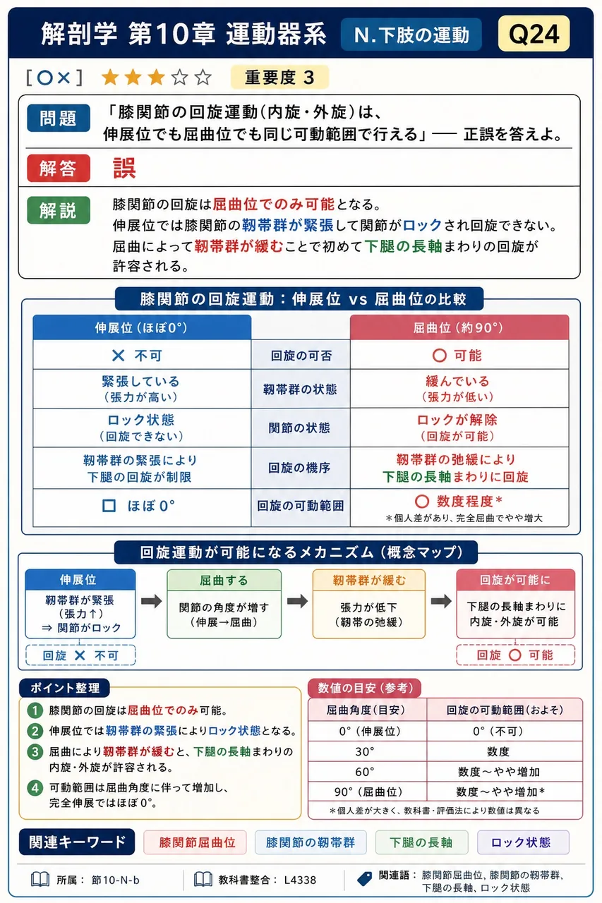 「膝関節の回旋運動(内旋・外旋)は、伸展位でも屈曲位でも同じ可動範囲で行える」── 正誤を答えよ。 解説図