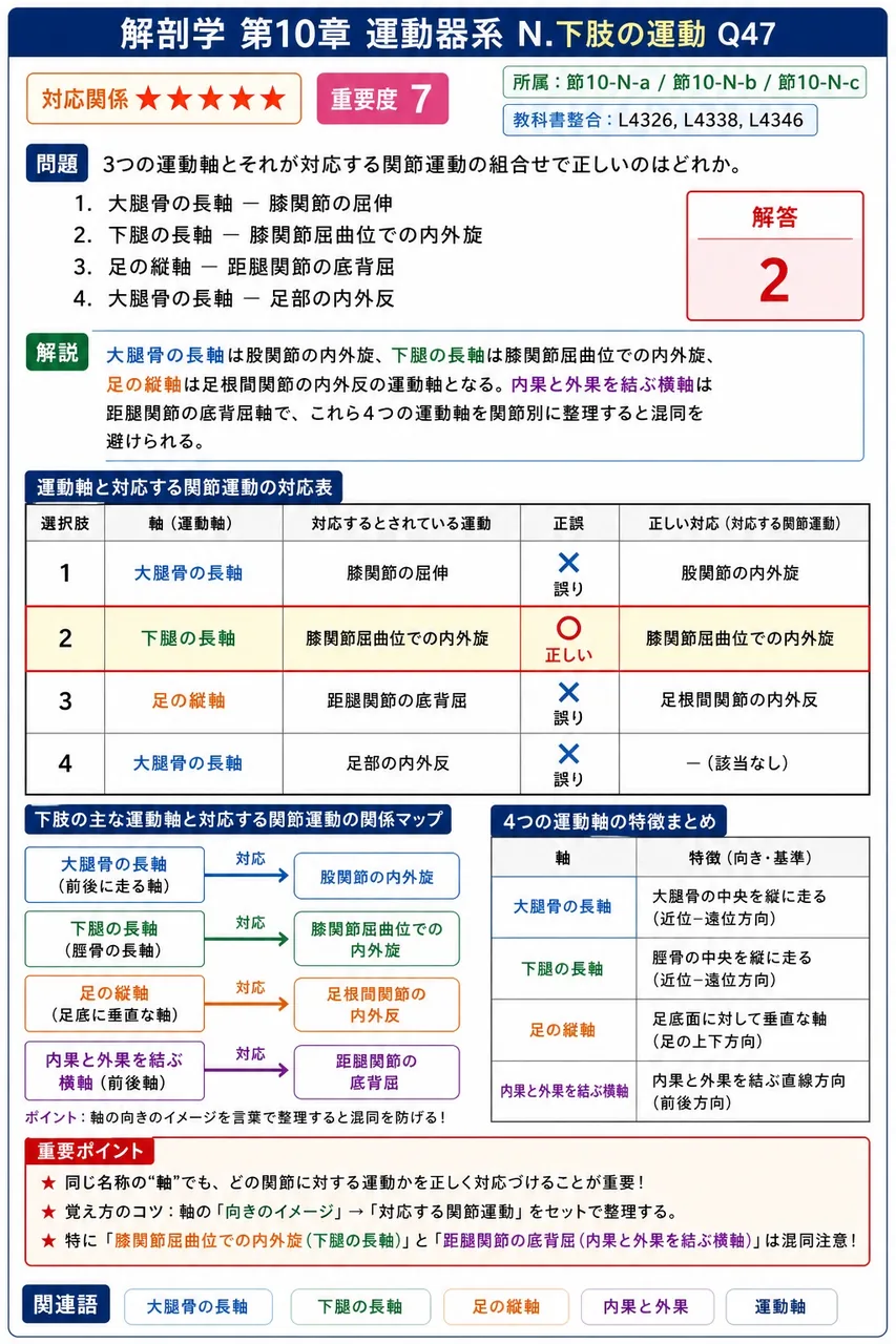 3つの運動軸とそれが対応する関節運動の組合せで正しいのはどれか。 解説図