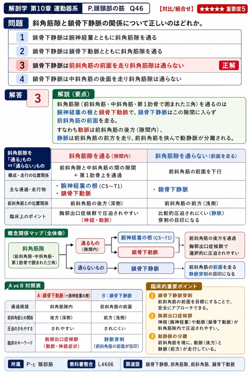 斜角筋隙と鎖骨下静脈の関係について正しいのはどれか。 解説図