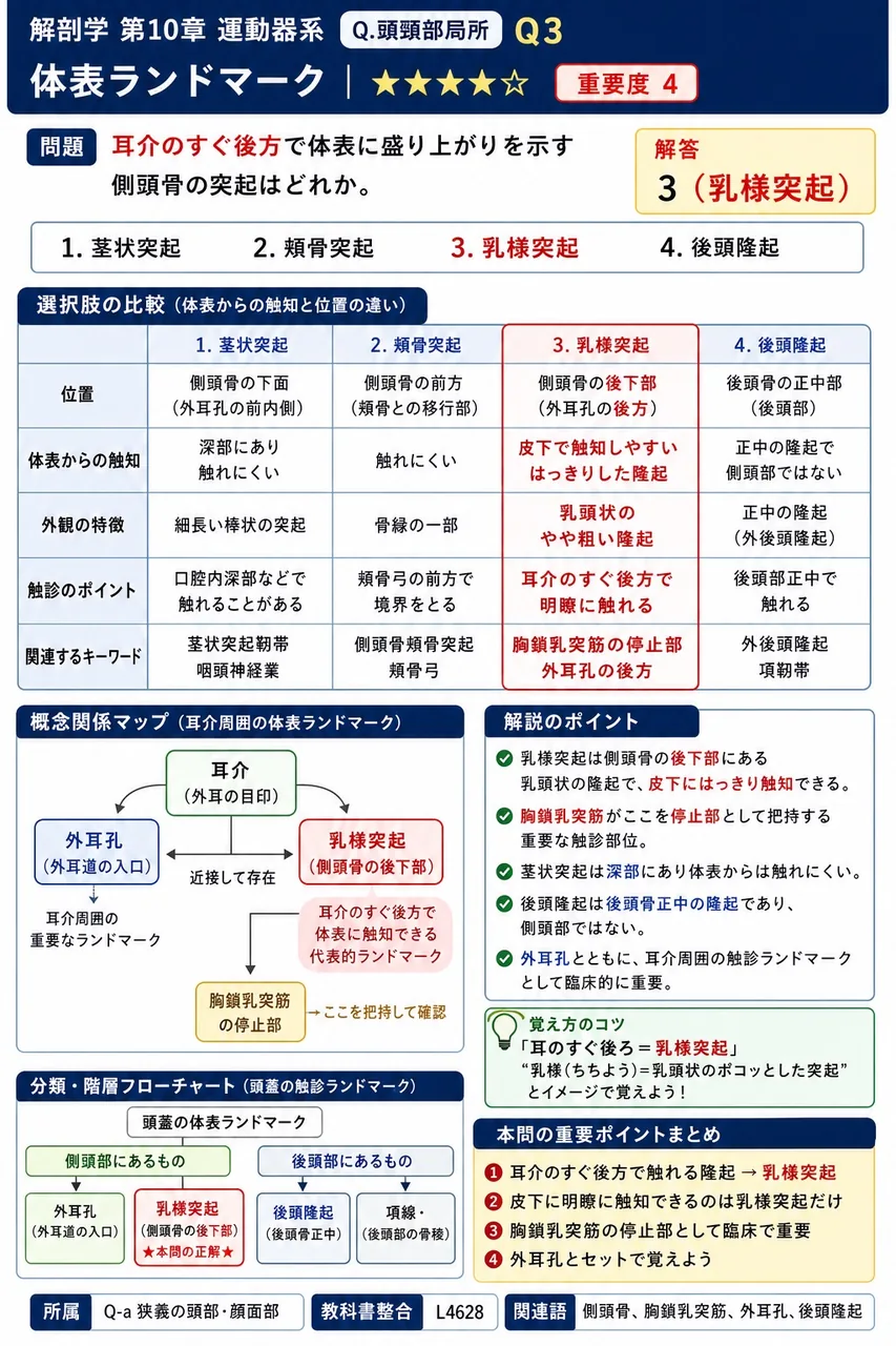 耳介のすぐ後方で体表に盛り上がりを示す側頭骨の突起はどれか。 解説図