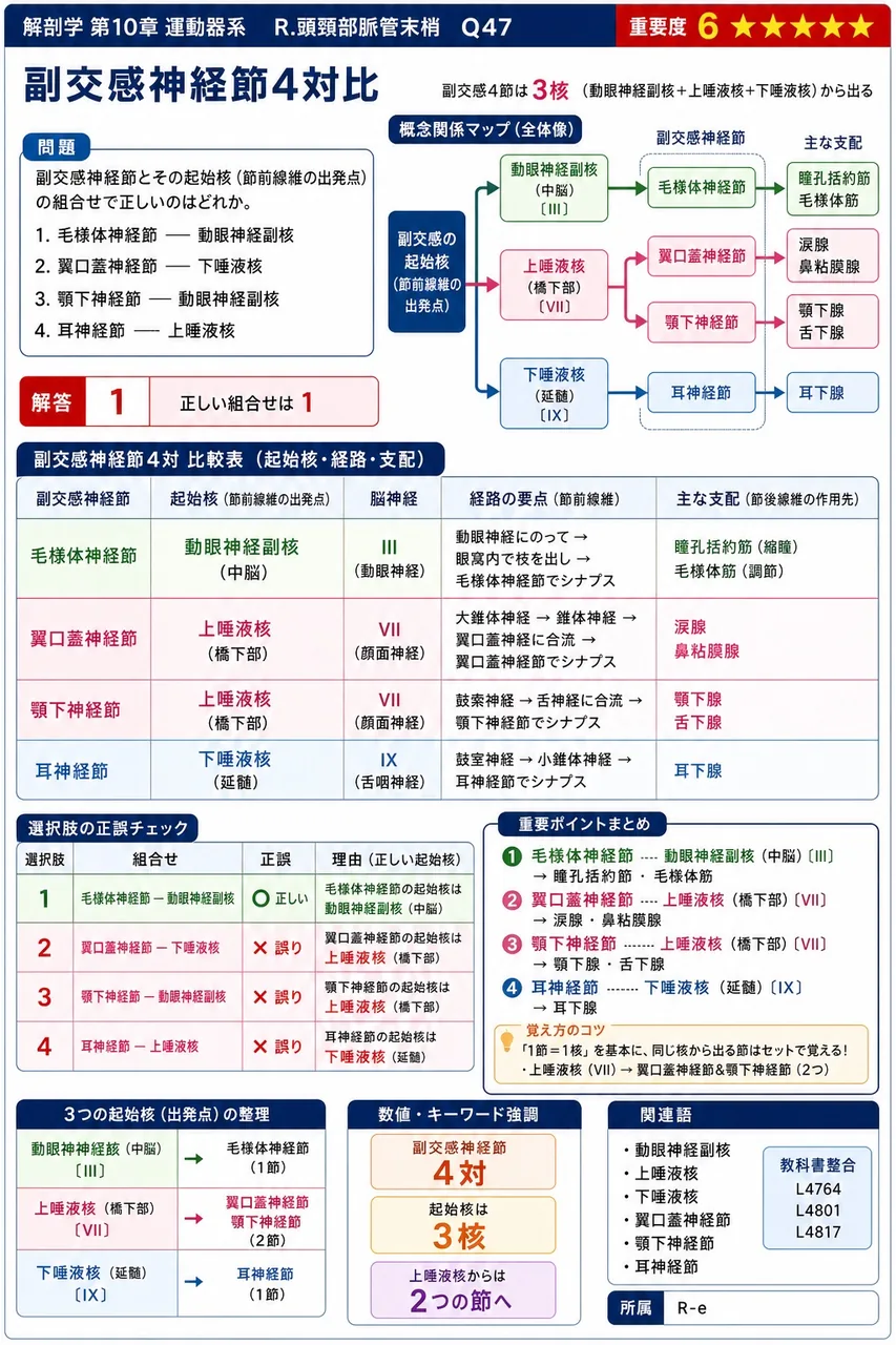 副交感神経節とその起始核(節前線維の出発点)の組合せで正しいのはどれか。 解説図