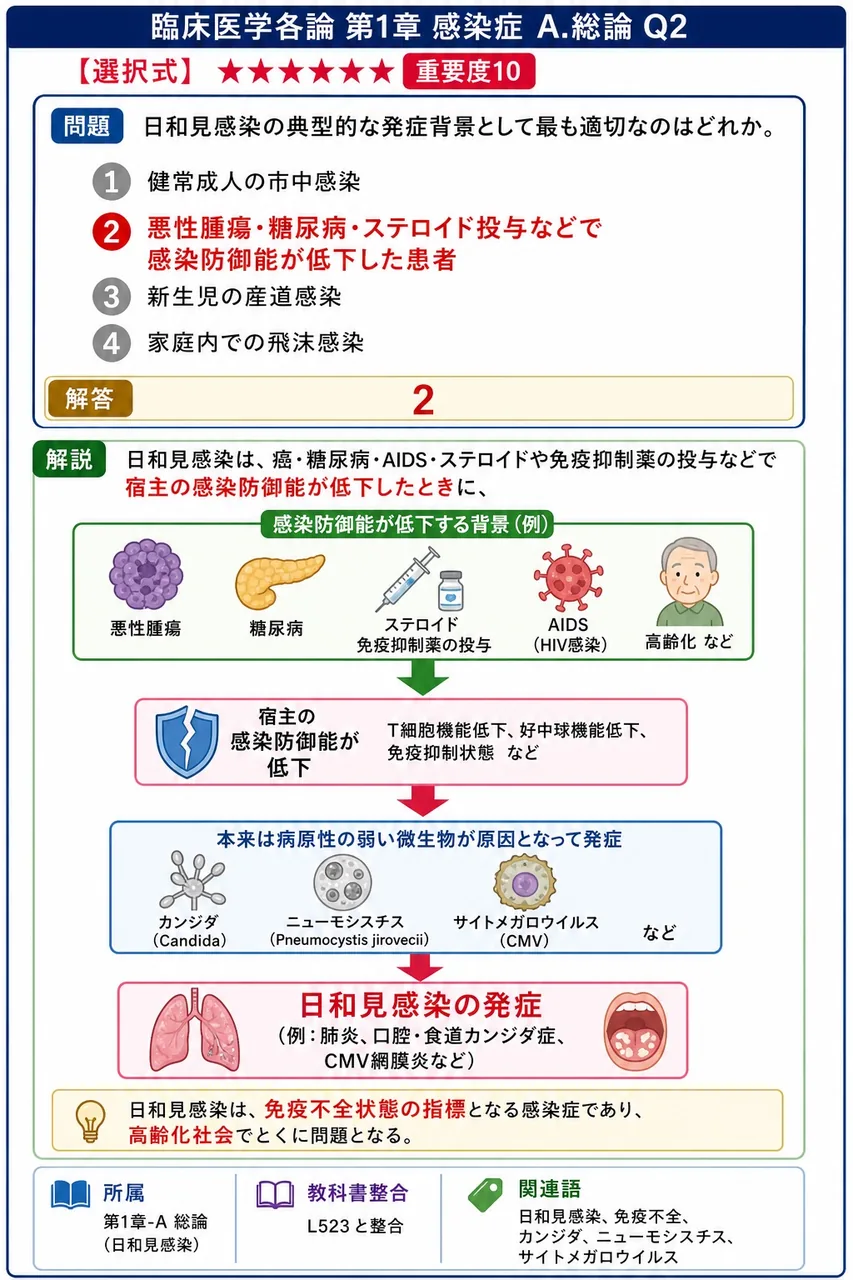日和見感染の典型的な発症背景として最も適切なのはどれか。 解説図