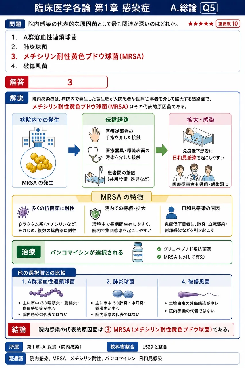 院内感染の代表的な原因菌として最も関連が深いのはどれか。 解説図