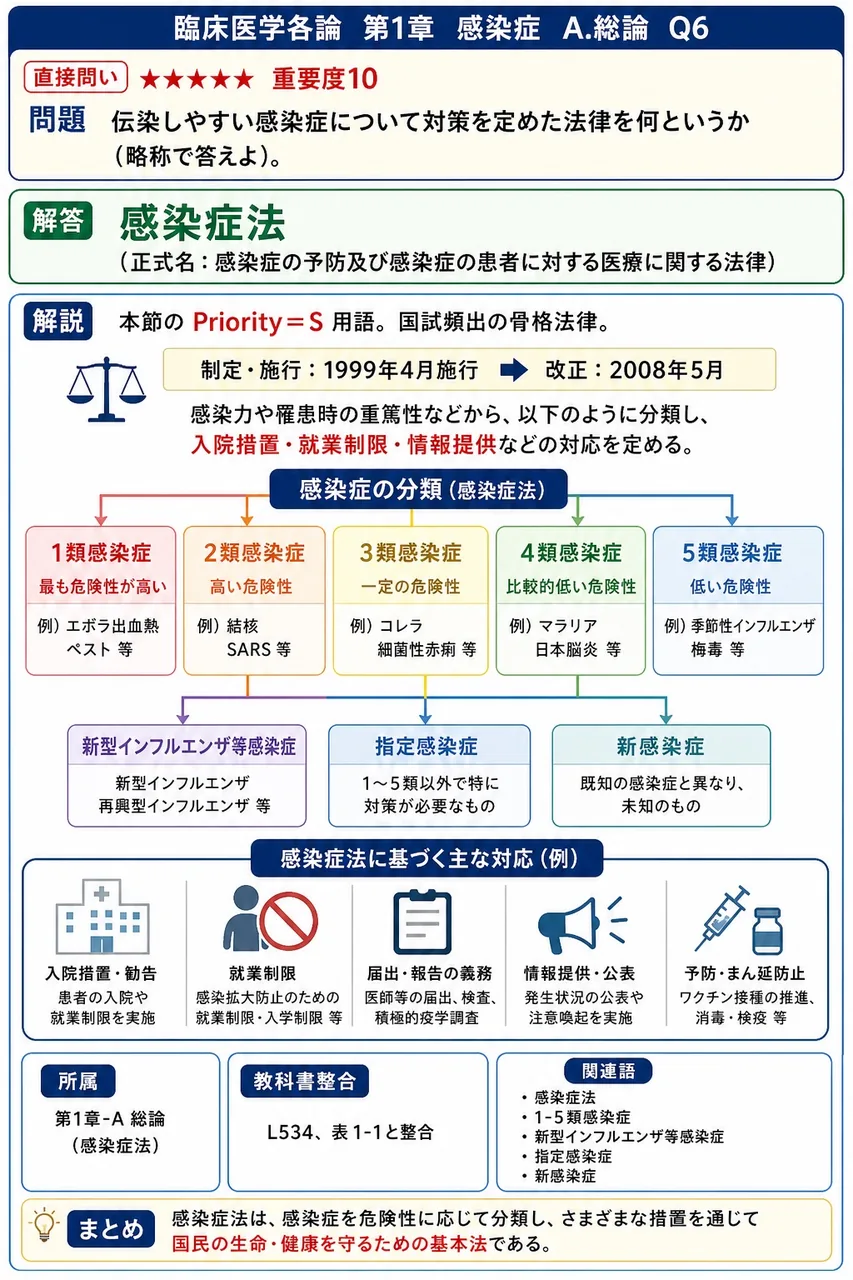 伝染しやすい感染症について対策を定めた法律を何というか(略称で答えよ)。 解説図