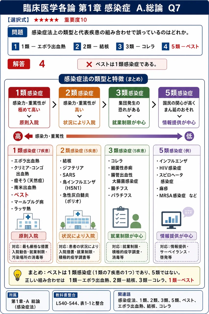 感染症法上の類型と代表疾患の組み合わせで誤っているのはどれか。 解説図